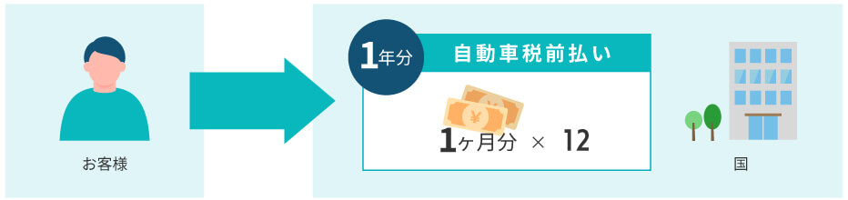 自動車税図解