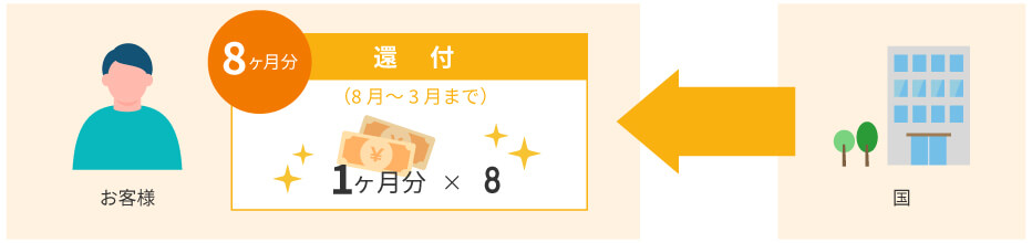 自動車税図解