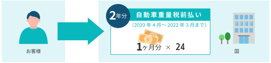 自動車重量税図解