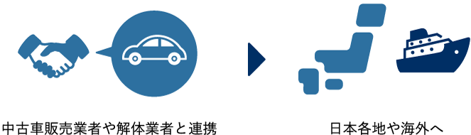 業者と連携を取り、日本各地や海外へ